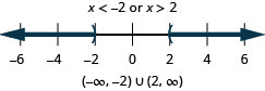 The solution is x is less than negative 2 or x is greater than 2. The number line shows an open circle at negative 2 with shading to its left and an open circle at 2 with shading to its right. The interval notation is the union of negative infinity to negative 2 within parentheses and 2 to infinity within parentheses.
