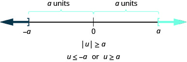 The figure is a number line with negative a, 0, and a displayed. There is a right bracket at negative a that has shading to its left and a left bracket at a with shading to its right. The distance between negative a and 0 is given as a units and the distance between a and 0 is given as a units. It illustrates that if the absolute value of u is greater than or equal to a, then u is less than or equal to negative a or u is greater than or equal to a.