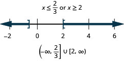 The solution is x is less than or equal to two-thirds or x is greater than or equal 2. The number line shows a closed circle at two-thirds with shading to its left and a closed circle at 2 with shading to its right. The interval notation is the union of negative infinity to two-thirds within a parenthesis and a bracket and 2 to infinity within a bracket and a parenthesis.