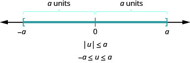 The figure is a number line with negative a 0, and a displayed. There is a left bracket at negative a and a right bracket at a. The distance between negative a and 0 is given as a units and the distance between a and 0 is given as a units. It illustrates that if the absolute value of u is less than or equal to a, then negative a is less than or equal to u which is less than or equal to a.
