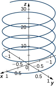 This figure is of the 3-dimensional coordinate system above the xy-plane. It has a spiral drawn resembling a spring. The spiral is around the z-axis. The spiral starts on the x-axis at x = 1.