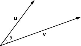 Essa figura é de dois vetores com o mesmo ponto inicial. O primeiro vetor é rotulado como “u” e o segundo vetor é rotulado como “v.” O ângulo entre os dois vetores é denominado “teta”.