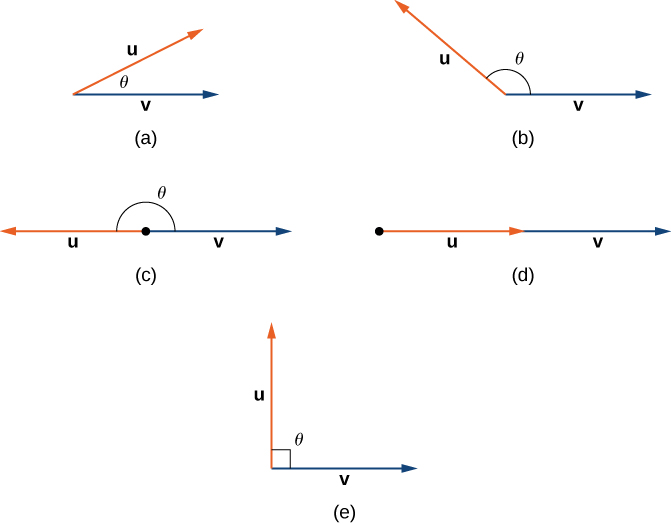 This figure has 5 images. The first image has two vectors u and v. The angle between these two vectors is theta. Theta is an acute angle. The second image is has two vectors u and v. The angle between these vectors is theta. Theta is an obtuse angle. The third image is vectors u and v in opposite directions. The angle between u and v is a straight angle. The fourth image is u and v in the same direction. The fifth image is u and v with angle theta between them as a right angle.