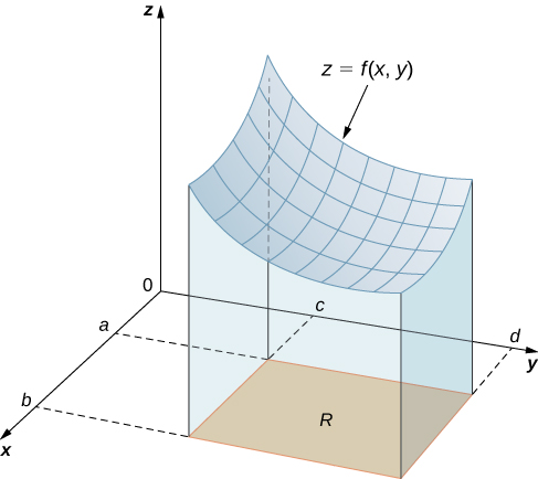 No espaço xyz, há uma superfície z = f (x, y). No eixo x, as linhas que indicam a e b são desenhadas; no eixo y, as linhas para c e d são desenhadas. Quando a superfície é projetada no plano xy, ela forma um retângulo com cantos (a, c), (a, d), (b, c) e (b, d).