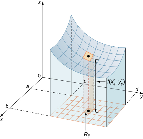 In xyz space, there is a surface z = f(x, y). On the x axis, the lines denoting a and b are drawn; on the y axis the lines for c and d are drawn. When the surface is projected onto the xy plane, it forms a rectangle with corners (a, c), (a, d), (b, c), and (b, d). There are additional squares drawn to correspond to changes of Delta x and Delta y. On the surface, a square is marked and its projection onto the plane is marked as Rij. The average value for this small square is f(x*ij, y*ij).