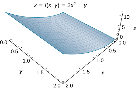 In xyz space, there is a surface z = f(x, y) = 3x2 minus y. The corners of the surface are given as (0, 0, 0), (2, 0, 12), (0, 2, negative 2), and (2, 2, 10). The surface is parabolic along the x axis.