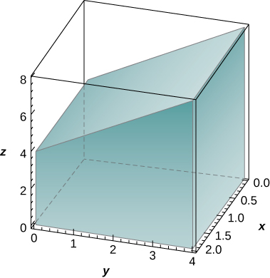 In xyz space, a shape is created with sides given by y = 0, x = 0, y = 4, x = 2, z = 0, and the plane the runs from z = 4 along the y axis to z = 8 along the plane formed by y = 4.