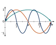 Chapter 7: Periodic Functions