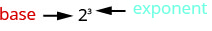 Le chiffre deux est indiqué par un chiffre trois en exposant à droite. Une flèche est dessinée vers le chiffre deux et étiquetée « base » tandis qu'une autre flèche est dessinée vers le trois en exposant et étiquetée « exposant ». Cela signifie multiplier trois facteurs de 2, comme dans 2 fois 2 fois 2.