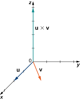 This figure is the first octant of the 3-dimensional coordinate system. On the x-axis there is a vector labeled “u.” In the x y-plane there is a vector labeled “v.” On the z-axis there is the vector labeled “u cross v.”