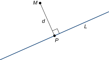 Esta figura tiene dos segmentos de línea. La primera línea está etiquetada como “L” y tiene el punto P en el segmento. El segundo segmento de línea se dibuja del punto P al punto M y es perpendicular a la línea L. El segundo segmento de línea se etiqueta como “d”.