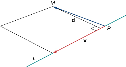 Esta figura tiene un segmento de línea etiquetado como “L” En el segmento de línea L hay punto P. Hay un vector dibujado del punto P a otro punto M. Además, de M hay un segmento de línea dibujado a la línea L. Este segmento es perpendicular a la línea L. También hay un vector etiquetado como “v” en el segmento de línea L. Se ha formado un paralelogramo con vector v, segmento de línea P M, y otros dos segmentos de nuevo a la línea L.