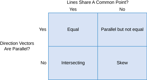 This figure is a table with two rows and two columns. Above the columns is the question “Lines share a common point?” The first column is labeled “yes,” and the second column is labeled “no.” To the left of the rows is the question “Direction vectors are parallel?” The first row is labeled “yes,” and the second row is labeled “no.” The entries of the first row are “equal” and “parallel but not equal.” The entries in the second row are “intersecting” and “skew.”