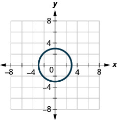 The figure has a circle graphed on the x y-coordinate plane. The x-axis runs from negative 6 to 6. The y-axis runs from negative 6 to 6. The circle goes through the points (negative 3, 0), (3, 0), (0, negative 3), and (0, 3).