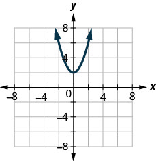 该图在 x y 坐标平面上有一个抛物线开口。 x 轴从负 6 延伸到 6。 y 轴从负 4 延伸到 8。 抛物线穿过点（负 2、6）、（1、3）、（0、2）、（1、3）和（2、6）。