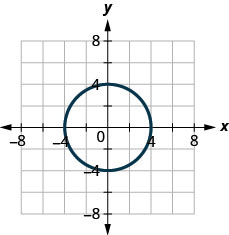 图中有一个在 x y 坐标平面上绘制的圆。 x 轴从负 6 延伸到 6。 y 轴从负 6 延伸到 6。 圆穿过点（负 4、0）、（4、0）、（0、负 4）和（0、4）。