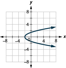 The figure has a parabola opening right graphed on the x y-coordinate plane. The x-axis runs from negative 6 to 6. The y-axis runs from negative 6 to 6. The parabola goes through the points (negative 2, 0), (negative 1, 1), (negative 1, negative 1), (negative 2, 2), and (2, 2).