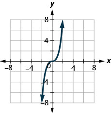 La figura tiene una función de cubo graficada en el plano de coordenadas x y. El eje x va de 6 negativo a 6. El eje y va de 6 a 6 negativos. La línea curva pasa por los puntos (negativo 1, negativo 1), (0, 0) y (1, 1).
