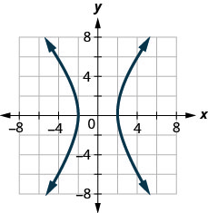 The figure has two curved lines graphed on the x y-coordinate plane. The x-axis runs from negative 6 to 6. The y-axis runs from negative 6 to 6. The curved line on the left goes through the points (negative 2, 0), (negative 4, 5), and (negative 4, negative 5). The curved line on the right goes through the points (2, 0), (4, 5), and (4, negative 5).