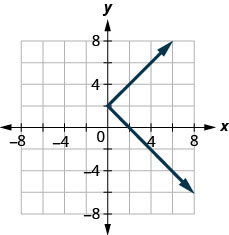 The figure has a sideways absolute value function graphed on the x y-coordinate plane. The x-axis runs from negative 6 to 6. The y-axis runs from negative 6 to 6. The line bends at the point (0, 2) and goes to the right. The line goes through the points (1, 3), (2, 4), (1, 1), and (2, 0).