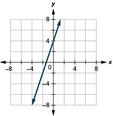 La figura tiene una función lineal graficada en el plano de coordenadas x y. El eje x va de 6 negativo a 6. El eje y va de 6 a 6 negativos. La línea pasa por los puntos (negativo 2, negativo 2), (negativo 1, 1) y (0, 4).