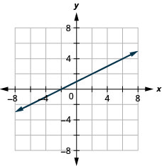La figura tiene una función lineal graficada en el plano de coordenadas x y. El eje x va desde el 6 negativo hasta el 6. El eje y va de 6 a 6 negativos. La línea pasa por los puntos (negativo 2, 0), (0, 1) y (2, 2).