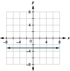 The figure has a constant function graphed on the x y-coordinate plane. The x-axis runs from negative 6 to 6. The y-axis runs from negative 6 to 6. The line goes through the points (0, negative 3), (1, negative 3), and (2, negative 3).