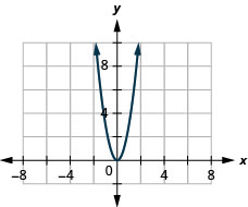 La figura tiene una función cuadrada graficada en el plano de coordenadas x y. El eje x va desde el 6 negativo hasta el 6. El eje y va de 2 a 10 negativos. La parábola pasa por los puntos (negativos 1, 3), (0, 0) y (1, 3). El punto más bajo de la gráfica es (0, 0).