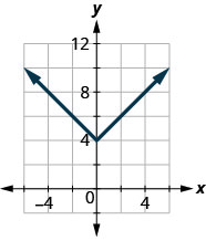该图具有在 x y 坐标平面上绘制的绝对值函数。 x 轴从负 6 延伸到 6。 y 轴从 0 到 12 延伸。 顶点位于点 (0, 4) 处。 直线穿过点（负 2、6）和（2、6）。