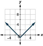 The figure has an absolute value function graphed on the x y-coordinate plane. The x-axis runs from negative 6 to 6. The y-axis runs from negative 4 to 8. The vertex is at the point (0, negative 1). The line goes through the points (negative 1, 0) and (1, 0).