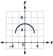 The figure has a half-circle graphed on the x y-coordinate plane. The x-axis runs from negative 6 to 6. The y-axis runs from negative 2 to 10. The curved line segment starts at the point (negative 3, 3). The line goes through the point (0, 6) and ends at the point (3, 3).