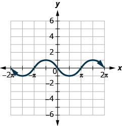 This figure has a wavy curved line graphed on the x y-coordinate plane. The x-axis runs from negative 2 times pi to 2 times pi. The y-axis runs from negative 6 to 6. The curved line segment goes through the points (negative 2 times pi, 0), (negative 3 divided by 2 times pi, negative 1), (negative pi, 0), (negative 1 divided by 2 times pi, 1), (0, 0), (1 divided by 2 times pi, negative 1), (pi, 0), (3 divided by 2 times pi, 1), and (2 times pi, 0). The points (negative 3 divided by 2 times pi, negative 1) and (1 divided by 2 times pi, negative 1) are the lowest points on the graph. The points (negative 1 divided by 2 times pi, 1) and (3 divided by 2 times pi, 1) are the highest points on the graph. The pattern extends infinitely to the left and right.