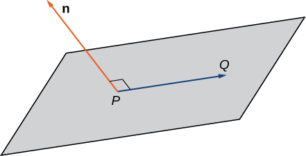 Esta figura es un paralelogramo que representa un plano. En el plano hay un vector del punto P al punto Q. Perpendicular al vector P Q es el vector n.