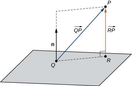 This figure is the sketch of a parallelogram representing a plane. In the plane are points Q and R. there is a broken line from Q to R on the plane. There is a vector n out of the plane at point Q. Also, there is a vector labeled “R P” from point R to point P which is above the plane. This vector is perpendicular to the plane.