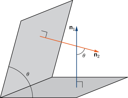 Esta figura é de dois paralelogramos representando planos. Os planos se cruzam formando um ângulo teta entre eles. O primeiro plano como vetor “n sub 1” normal ao plano. O segundo vetor tem o vetor “n sub 2” normal ao plano. Os vetores normais se cruzam e formam o ângulo teta.