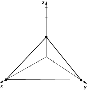 This figure is the first octant of the 3-dimensional coordinate system. It has a triangle drawn with vertices on the x, y, and z axes.