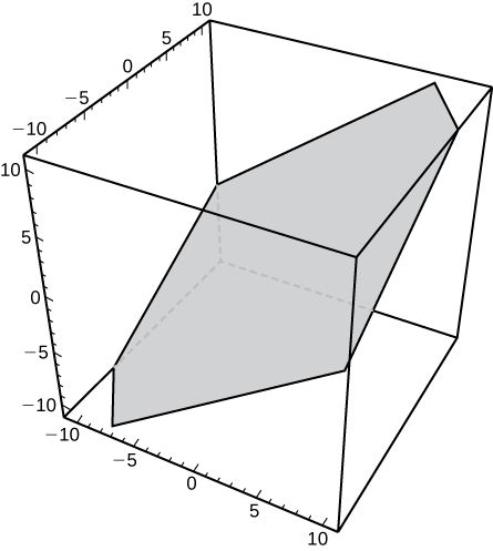 This figure is the 3-dimensional coordinate system represented in a box. It has a tilted parallelogram inside the box representing a plane.
