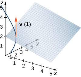 This figure is the first octant of the 3-dimensional coordinate system. It has a parallelogram grid drawn representing a plane. There is a curve from y = 1 increasing. The curve intersects the plane. At the point the curve intersects the plane, there is a vector labeled “v(1).” It is upward parallel to the z-axis.