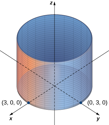Esta figura é um sistema de coordenadas tridimensional. Tem um centro circular reto com o eixo z passando pelo centro. O cilindro também tem pontos rotulados nos eixos x e y em (3, 0, 0) e (0, 3, 0).
