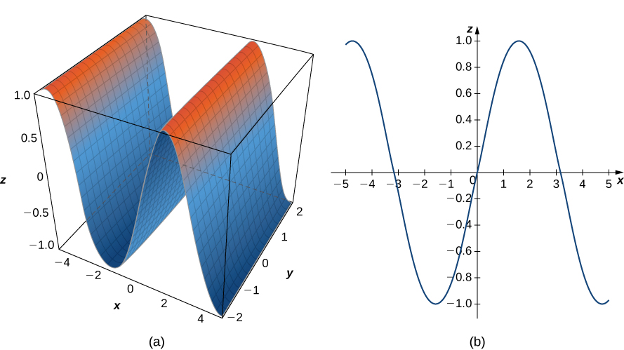 This figure has two images. The first image is a surface. A cross section of the surface parallel to the x z plane would be a sine curve. The second image is the sine curve in the x y plane.