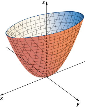 Esta figura es la imagen de una superficie. Se encuentra en el sistema de coordenadas tridimensionales en la parte superior del origen. Una sección transversal de esta superficie paralela al plano x y sería una elipse.