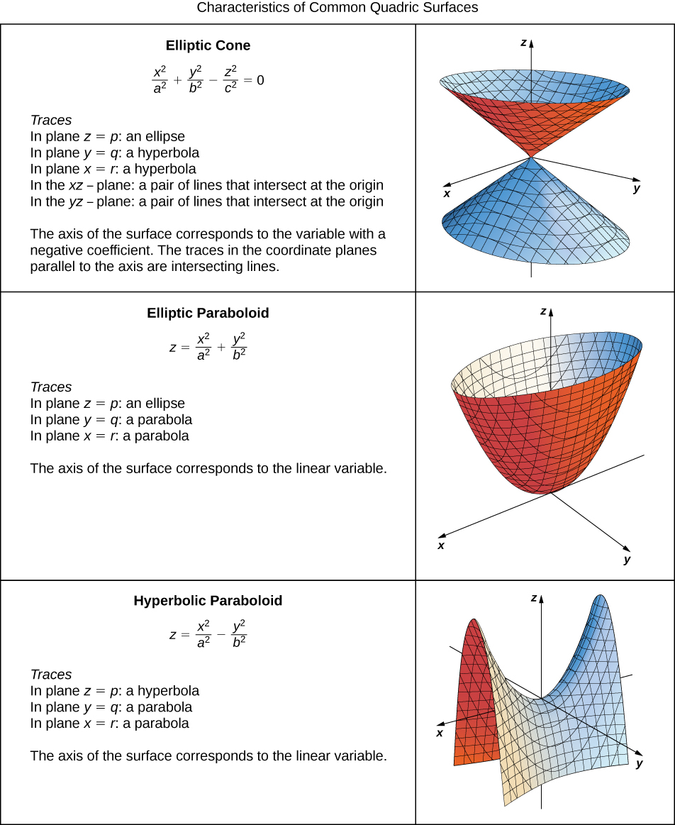 Quadric Surfaces Chart