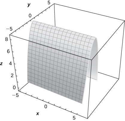 This figure is a surface inside of a box. Its cross section parallel to the y z plane would be an upside down parabola. The outside edges of the 3-dimensional box are scaled to represent the 3-dimensional coordinate system.