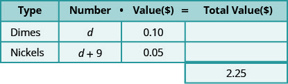 此表有三行四列，第四列底部有一个额外的单元格。 第一行是标题行，从左到右读取 “类型”、“数字”、“值” ($) 和 “总值 ($)”。 第二行显示 “角钱”、“d”、“0.10” 和 “空白”。 第三行是 Nickels、d 加 9、0.05 和空白。 额外的单元格读取 2.25。
