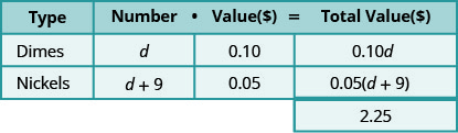 يحتوي هذا الجدول على ثلاثة صفوف وأربعة أعمدة مع خلية إضافية في أسفل العمود الرابع. الصف العلوي هو صف العنوان الذي يقرأ من اليسار إلى اليمين النوع والرقم والقيمة ($) والقيمة الإجمالية ($). يقرأ الصف الثاني الدايم و d و 0.10 و 0.10d. يقرأ الصف الثالث النيكل و d زائد 9 و 0.05 و 0.05 مرة الكمية (d زائد 9). تقرأ الخلية الإضافية 2.25.