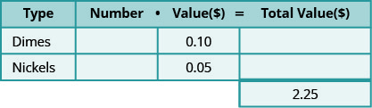 此表有三行四列，第四列底部有一个额外的单元格。 第一行是标题行，从左到右读取 “类型”、“数字”、“值” ($) 和 “总值 ($)”。 第二行显示 “角钱”、“空白”、“0.10” 和 “空白”。 第三行显示镍、空白、0.05 和空白。 额外的单元格读取 2.25。