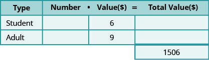 此表有三行四列，第四列底部有一个额外的单元格。 第一行是标题行，从左到右读取 “类型”、“数字”、“值” ($) 和 “总值 ($)”。 第二行显示学生、空白、6 和空白。 第三行显示成人、空白、9 和空白。 额外的单元格读取 1506。