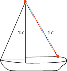 يظهر مركب شراعي بصاري طوله 15 قدمًا (الجزء المستقيم الطويل). من أعلى الصاري، تمتد سلسلة من النقاط الملونة إلى الجزء الخلفي من القارب وتحمل علامة 17 بوصة.