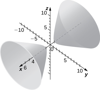 This figure is a surface in the 3-dimensional coordinate system. There are two conical shapes facing away from each other. They have the x axis through the center.