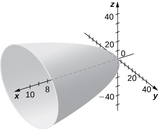 This figure is a surface in the 3-dimensional coordinate system. It is a parabolic surface with the x axis through the center.